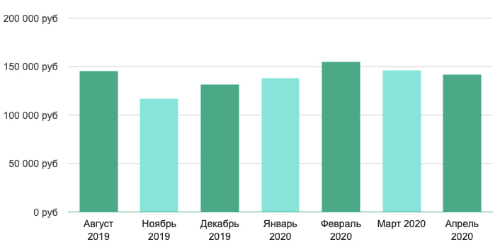 Динамика зарплат программистов Ruby в Москве
