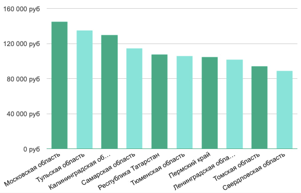 Зарплата Ruby программистов по России