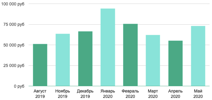 Изображение — Динамика зарплат в Москве для промышленных дизайнеров Динамика зарплат в Москве для промышленных дизайнеров