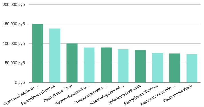 Эксперт Владимир Ордовский-Танаевский Зарплата для промышленных дизайнеров по России