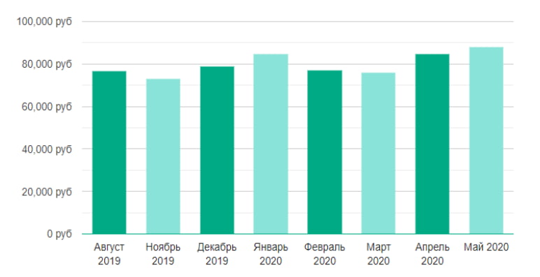 Зарплата руководителя интернет-магазина в Москве