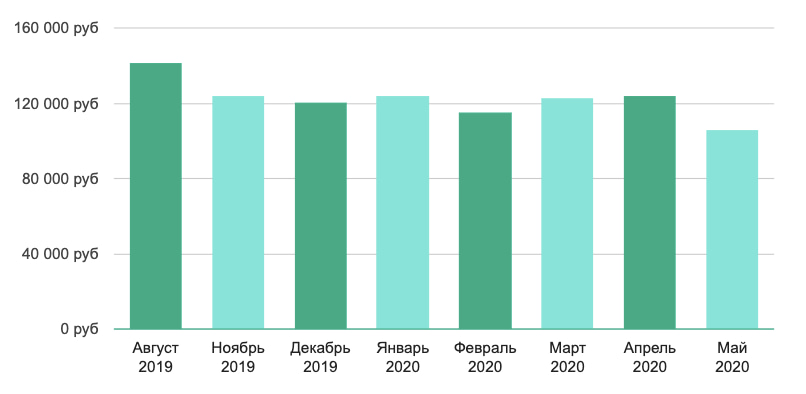 Заработок сервисного дизайнера по Москве