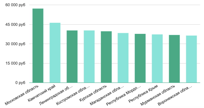Заработок сервисного дизайнера по регионам