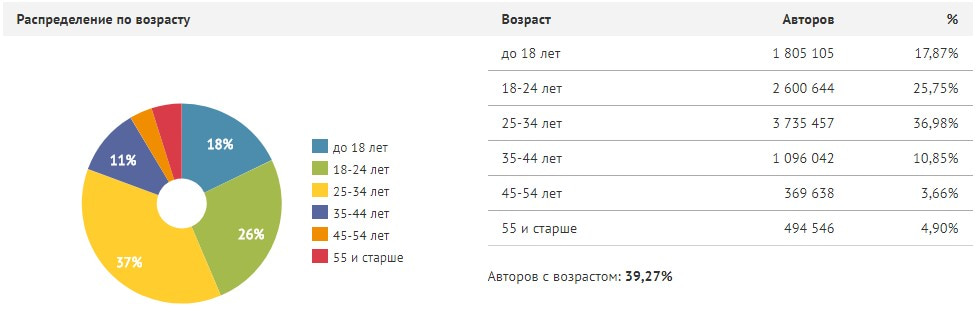 Аудитория во Вконтакте