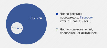 Размер аудитории FB