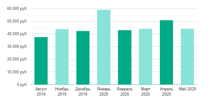 Зарплата специалиста по управлению персоналом