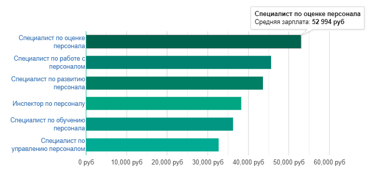 ЗП по специализациям