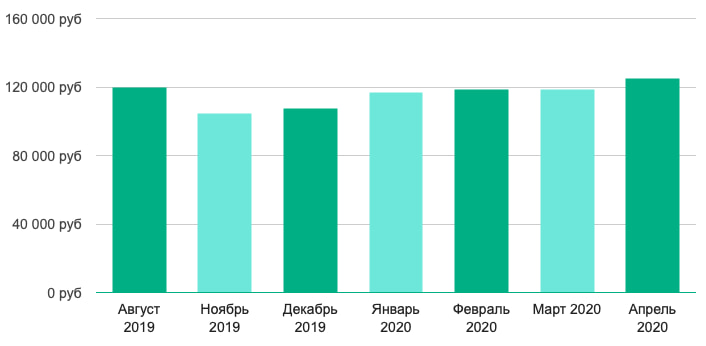 Заработные платы для UX-аналитиков