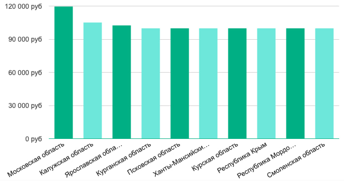 Заработные платы для UX-аналитиков - регионы