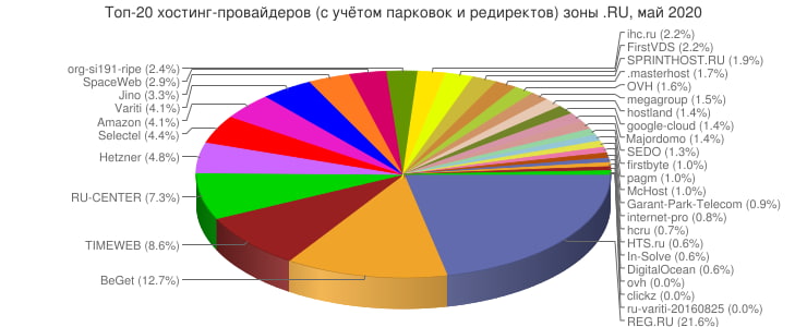 Статистика по виртуальным хостингам