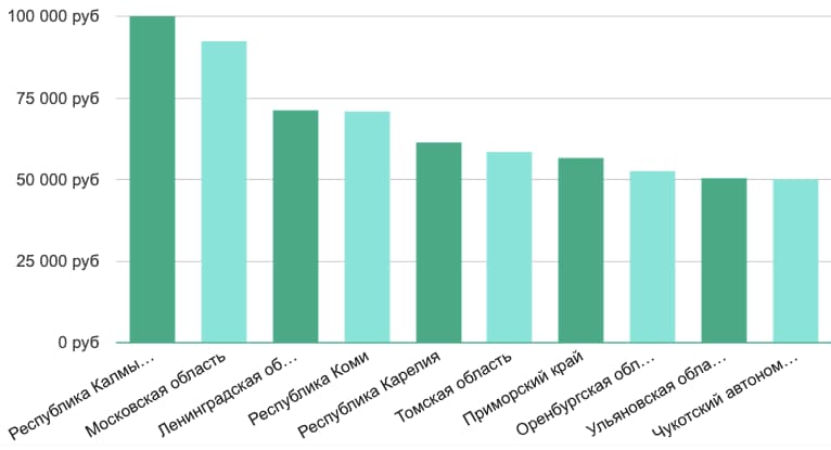 Зарплата специалиста по Москве