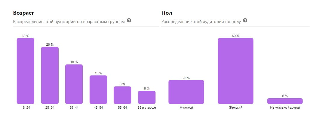 Статистика обо всех пользователях соцсети внутри самого Pinterest