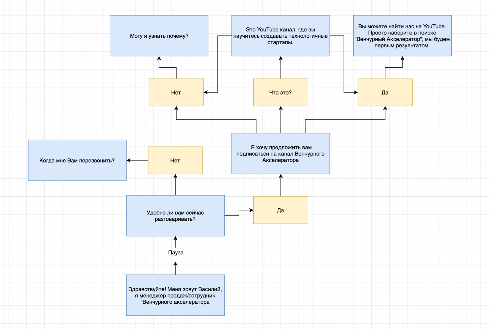  Структура скрипта продаж от образовательного проекта «Венчурный Акселератор»
