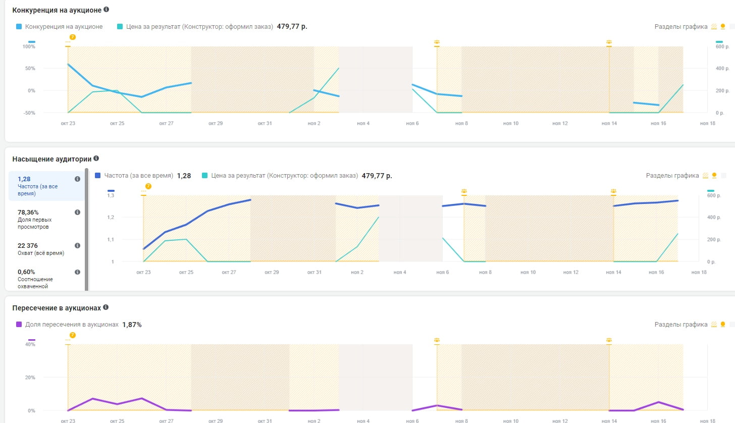 Главная страница Ads Manager