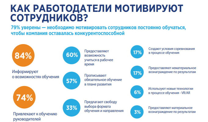 Как работодатели мотивируют сотрудников согласно исследованию Hays