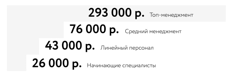 Средний бюджет на обучение одного сотрудника в 2019 году, исследование портала «Теории и практики»