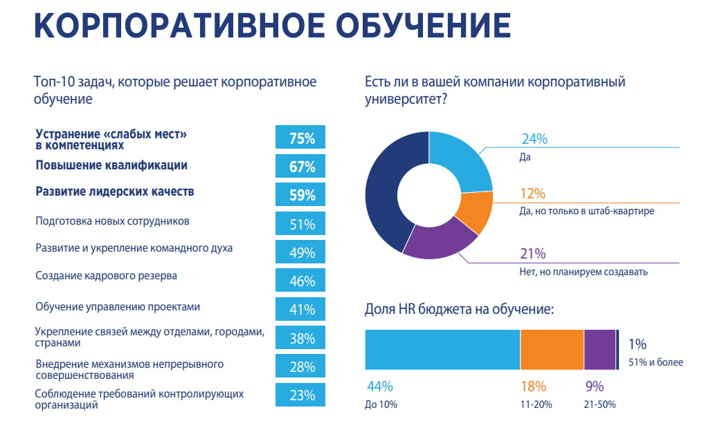 Задачи, которые решает корпоративное обучение согласно исследованию Hays