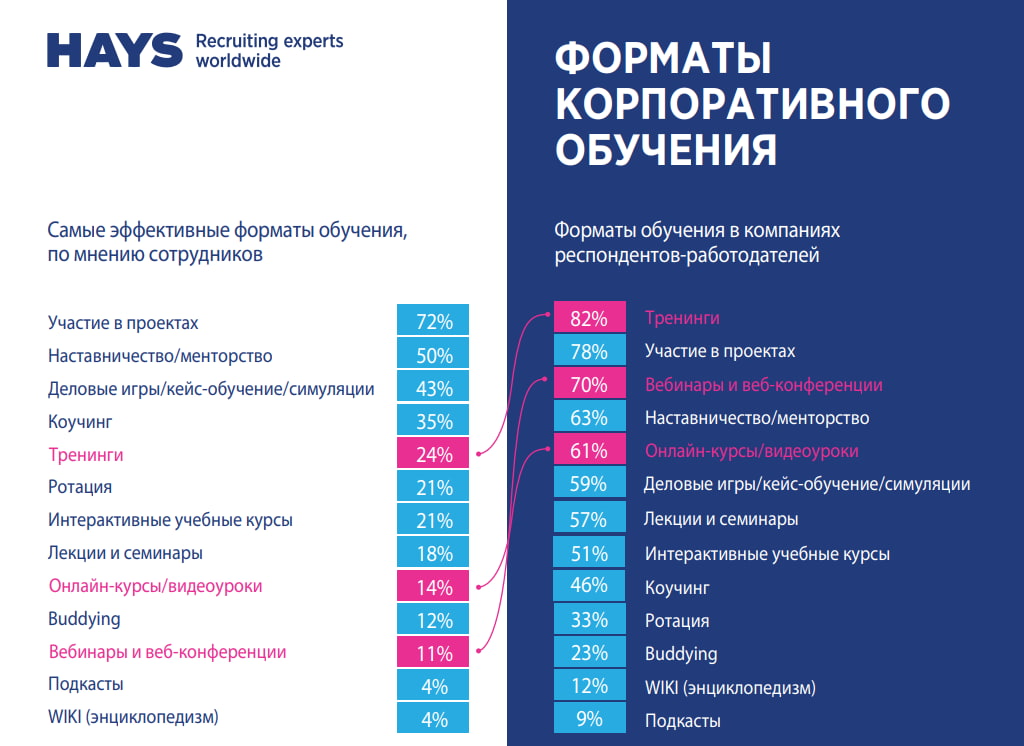 Популярные форматы корпоративного обучения по мнению сотрудников и по мнению работодателей, исследование Hays