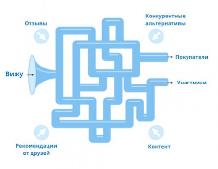 путь от лида до клиента