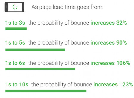 Статистика о скорости загрузки страниц  