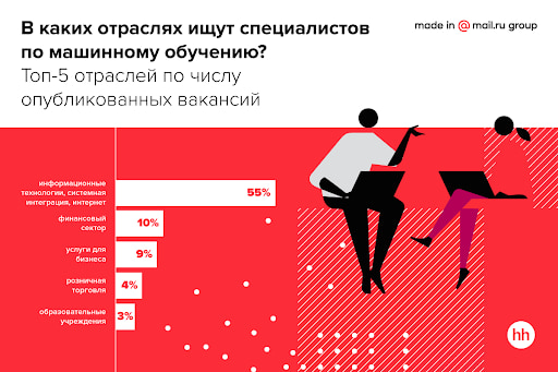 Топ отраслей по числу опубликованных вакансий