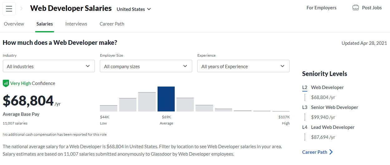 статистика зарплат Веб-разработчик 