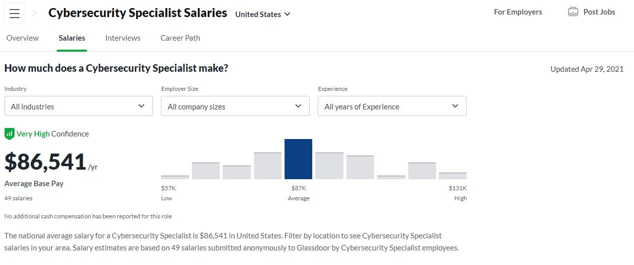 статистика зарплат Специалист по кибербезопасности
