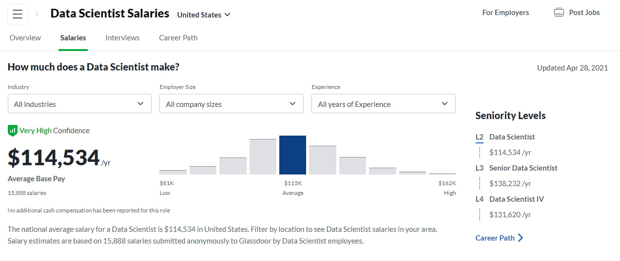 статистика зарплат Data Scientist