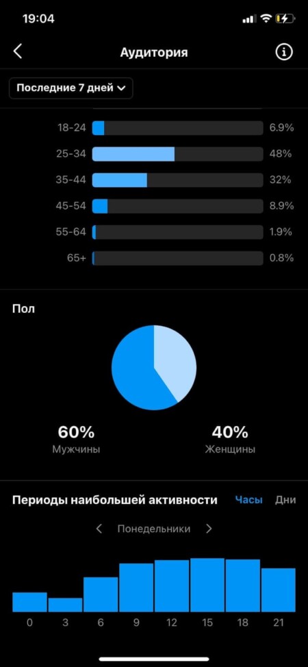 Статистика по полу и активности