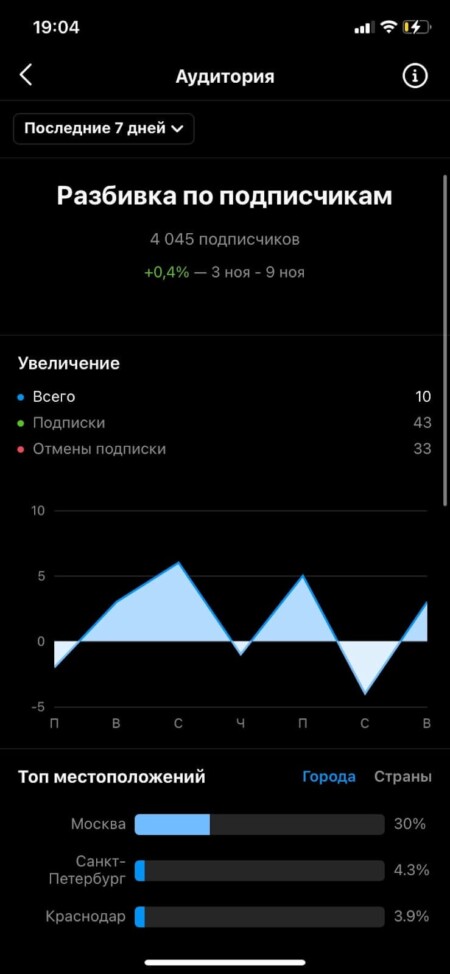 Статистика по подпискам