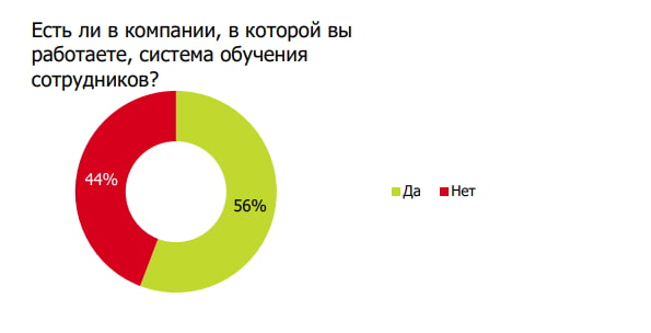 Система обучения сотрудников есть далеко не везде