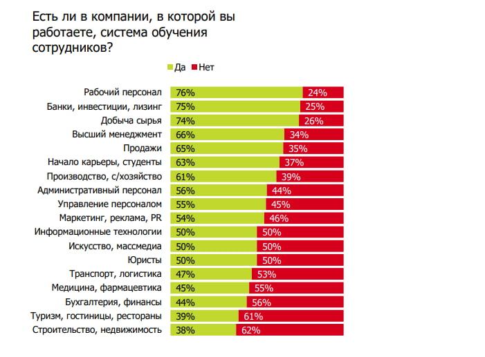 Доля корпоративного обучения в разных отраслях