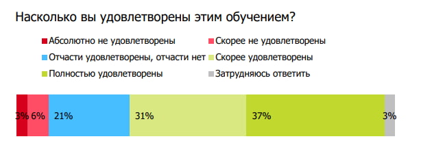 68% опрошенных удовлетворяют результаты их обучения