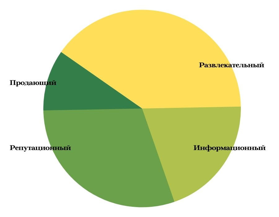 Примерное соотношение видов контента в соцсетях