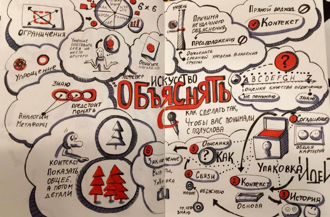 Скетчноутинг