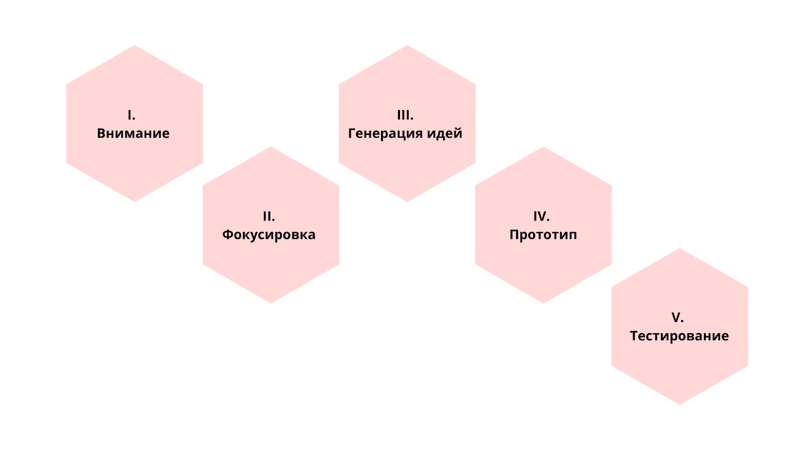 Этапы поиска новых идей через дизайн-мышление