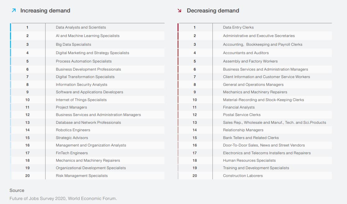 Отчёт «Будущее рынка труда», Мировой Экономический Форум (WEF).