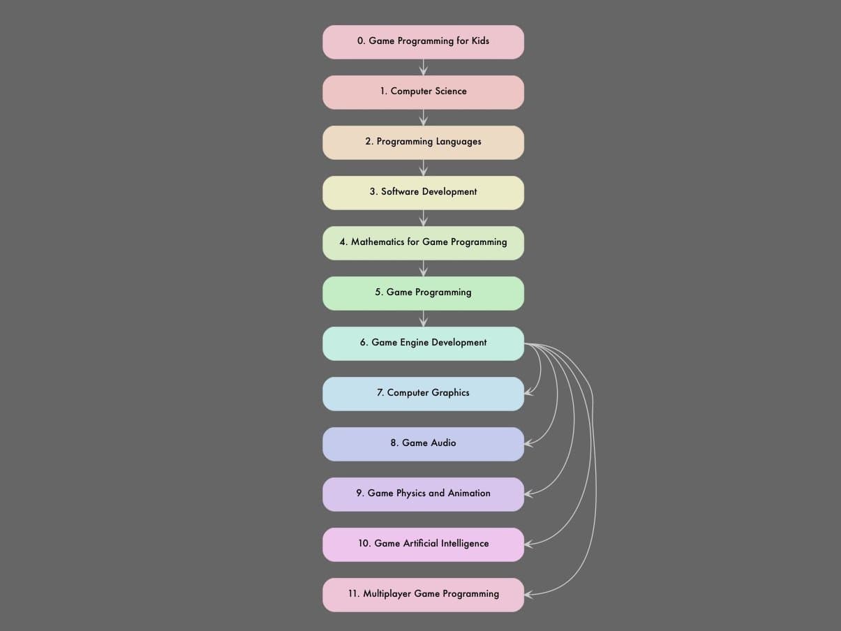 Дорожная карта по геймдеву