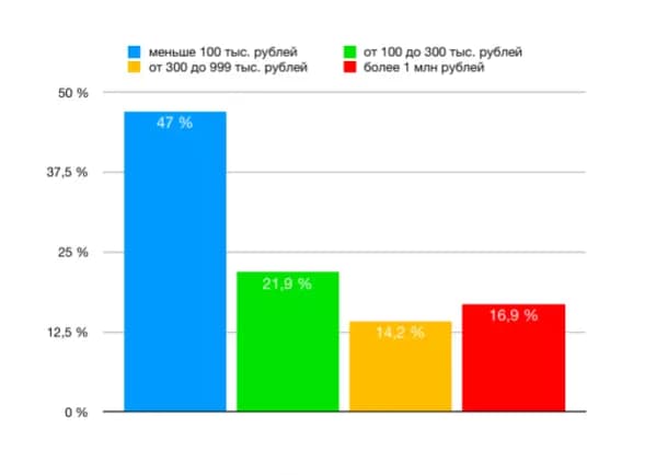 График заработка арбитражников