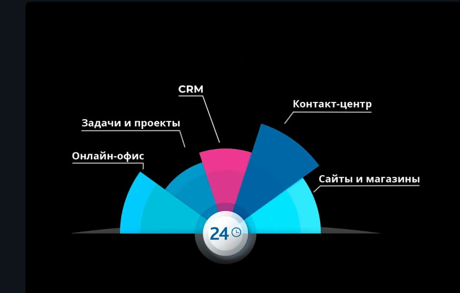 Основные направления сервиса «Битрикс24»