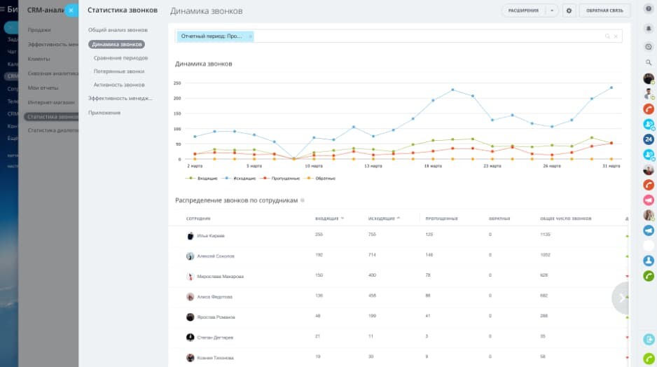 Статистика звонков в «Битрикс24»