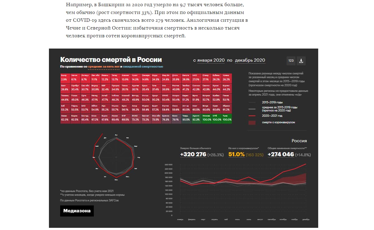 Фрагмент статьи «Медиазоны» с компактной интерактивной инфографикой 