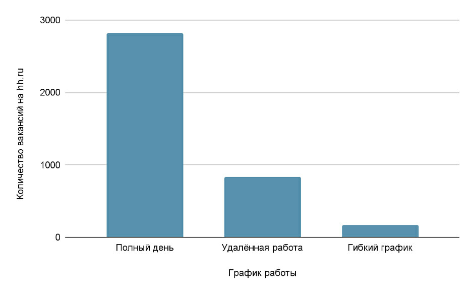 Статистика по форматам работы для системного аналитика
