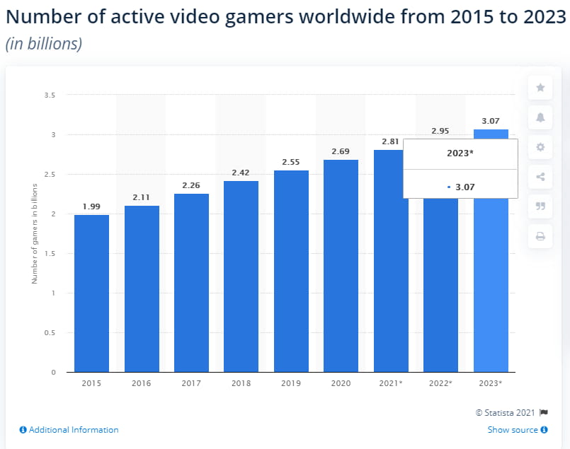 Статистика Statista по количеству геймеров в мире