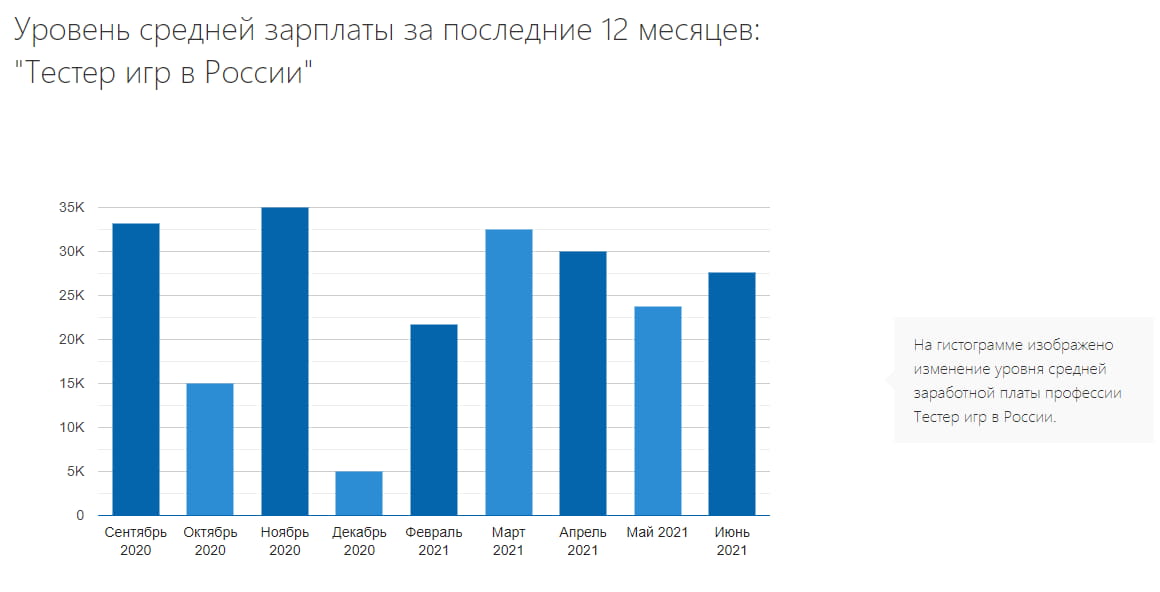 Обзор уровня средней зарплаты тестера игр за последние 12 месяцев от сайта Trud