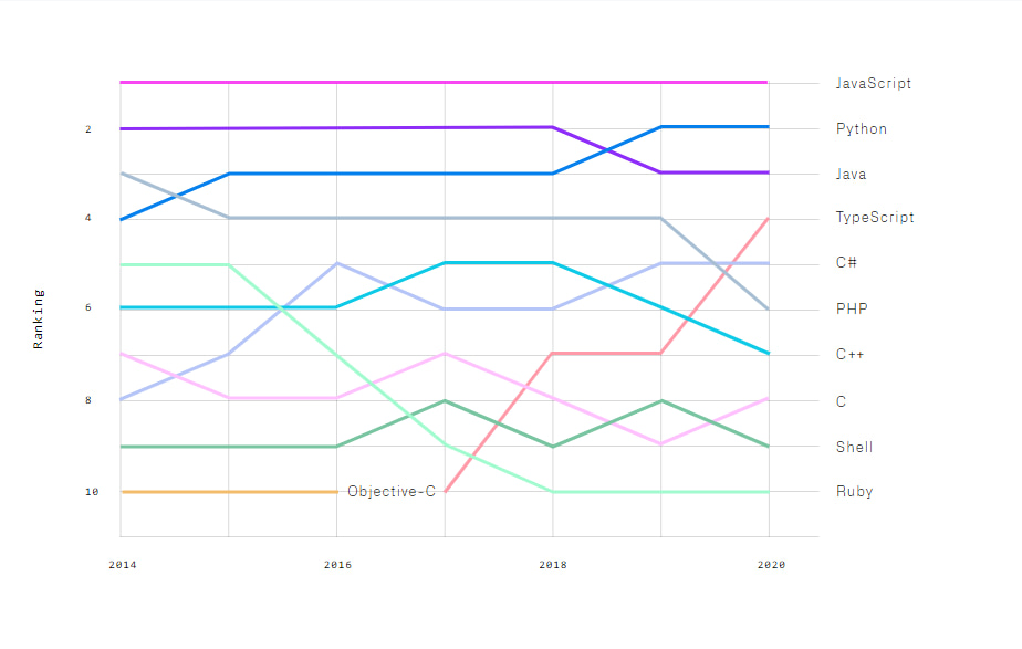 Рейтинг языков программирования github.com