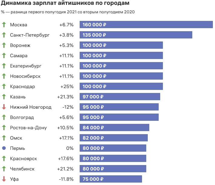 Важный момент — в исследовании Хабр Карьеры зарплаты указаны после уплаты налогов, а у hh.ru — до