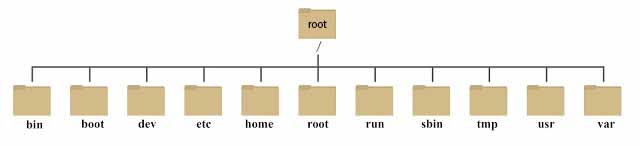 Простая схема файловой системы Linux