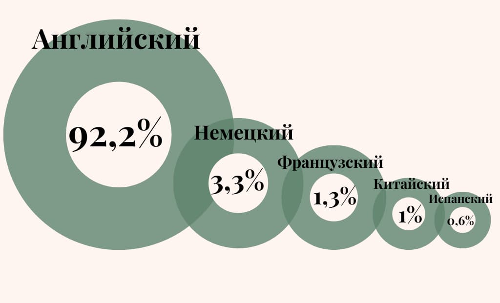 Данные о спросе на уроки иностранного языка в «Авито Услуги»