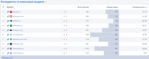 Конкуренты Checkroi в поисковой выдаче